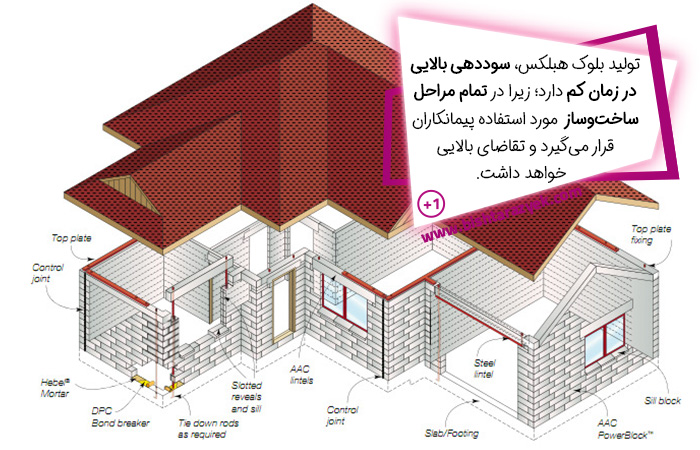 هزینه راه اندازی خط تولید بلوک هبلکس کاملا به صرفه است؛ زیرا این مصالح تقریبا در تمامی قسمت‌های ساختمان استفاده می‌شوند و نیاز مستمر به آن‌ها وجود خواهد داشت.