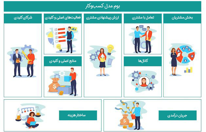 بوم کسب و کار دارای بخش‌های ثابت است اما می‌توانید هر بخش را متناسب با نیازها، مخاطب و شرایط تغییر دهید. 